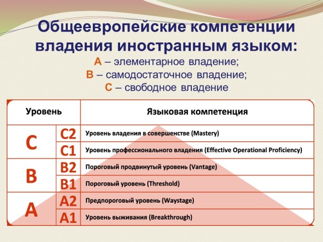 Элементарное владение языком. Уровни владения английским языком. Элементарное владение языком. Примеры речи на разных уровнях владения языком. Назовите виды владения:.